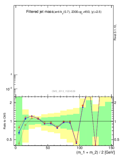 Plot of j.m.filt in 7000 GeV pp collisions