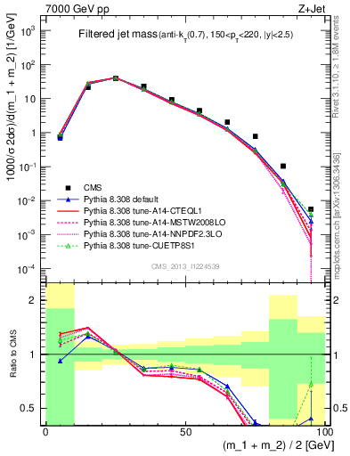 Plot of j.m.filt in 7000 GeV pp collisions