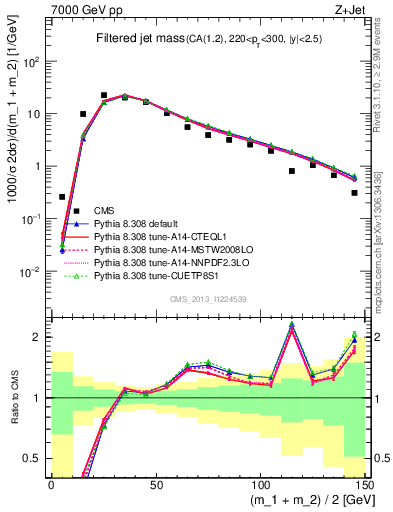 Plot of j.m.filt in 7000 GeV pp collisions