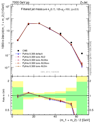 Plot of j.m.filt in 7000 GeV pp collisions