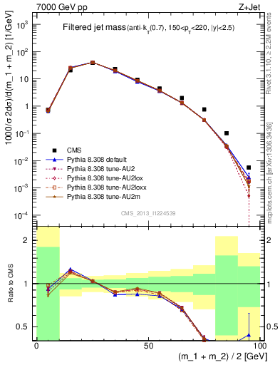 Plot of j.m.filt in 7000 GeV pp collisions