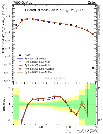 Plot of j.m.filt in 7000 GeV pp collisions