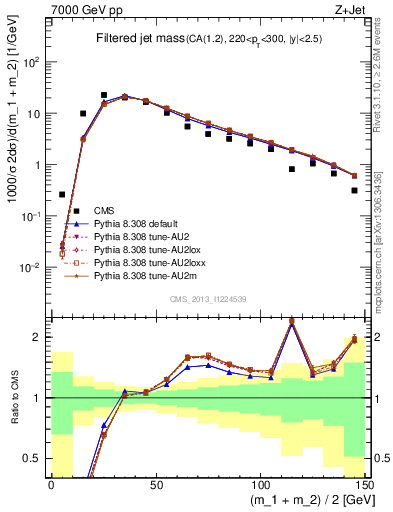 Plot of j.m.filt in 7000 GeV pp collisions