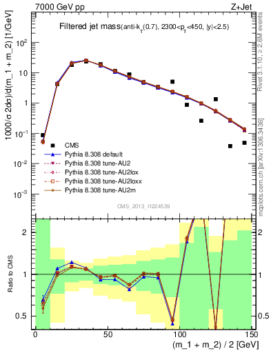 Plot of j.m.filt in 7000 GeV pp collisions
