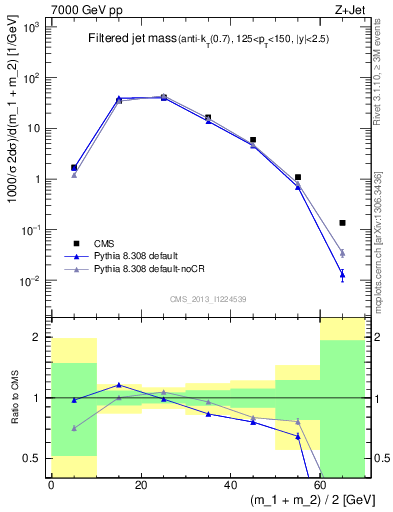Plot of j.m.filt in 7000 GeV pp collisions