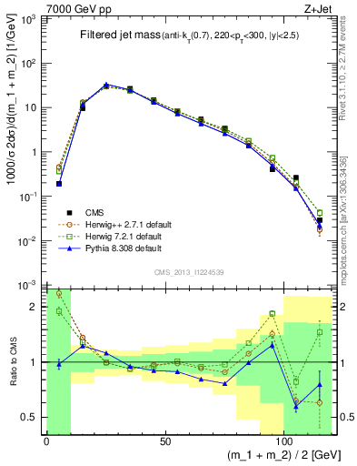Plot of j.m.filt in 7000 GeV pp collisions