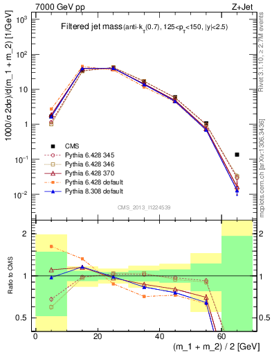 Plot of j.m.filt in 7000 GeV pp collisions