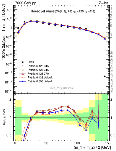 Plot of j.m.filt in 7000 GeV pp collisions