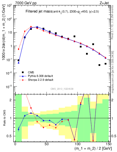 Plot of j.m.filt in 7000 GeV pp collisions