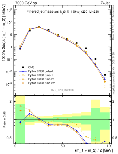Plot of j.m.filt in 7000 GeV pp collisions