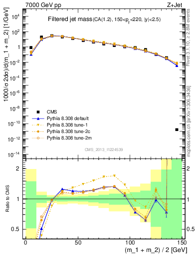 Plot of j.m.filt in 7000 GeV pp collisions