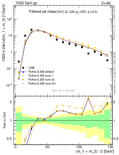 Plot of j.m.filt in 7000 GeV pp collisions