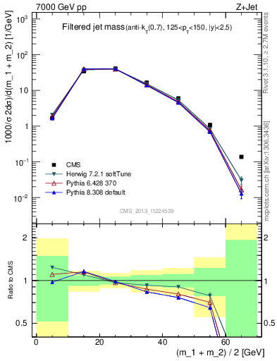 Plot of j.m.filt in 7000 GeV pp collisions