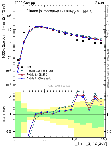 Plot of j.m.filt in 7000 GeV pp collisions