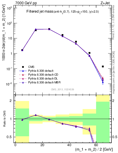 Plot of j.m.filt in 7000 GeV pp collisions