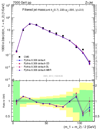 Plot of j.m.filt in 7000 GeV pp collisions