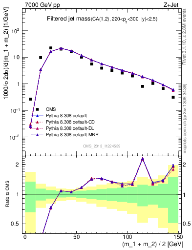 Plot of j.m.filt in 7000 GeV pp collisions