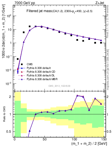 Plot of j.m.filt in 7000 GeV pp collisions