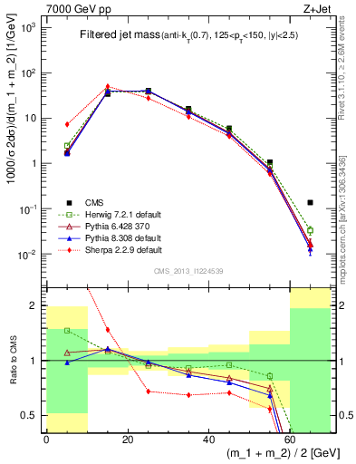Plot of j.m.filt in 7000 GeV pp collisions