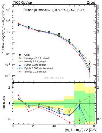 Plot of j.m.prun in 7000 GeV pp collisions