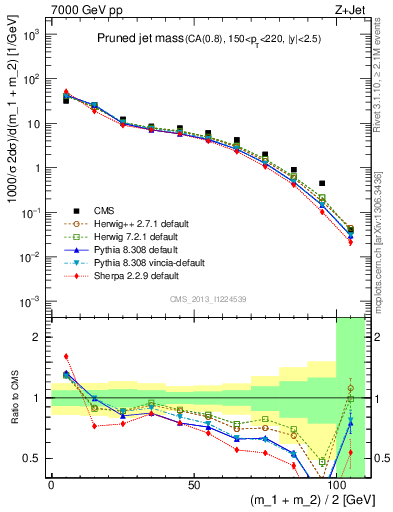 Plot of j.m.prun in 7000 GeV pp collisions