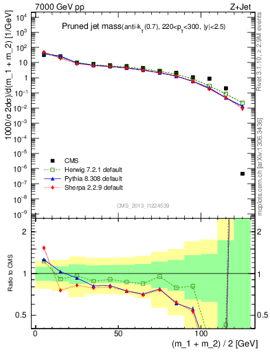 Plot of j.m.prun in 7000 GeV pp collisions