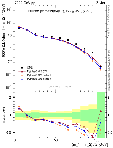 Plot of j.m.prun in 7000 GeV pp collisions