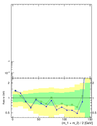 Plot of j.m.prun in 7000 GeV pp collisions