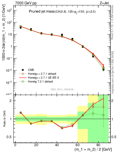 Plot of j.m.prun in 7000 GeV pp collisions