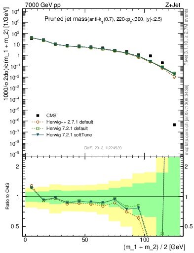 Plot of j.m.prun in 7000 GeV pp collisions