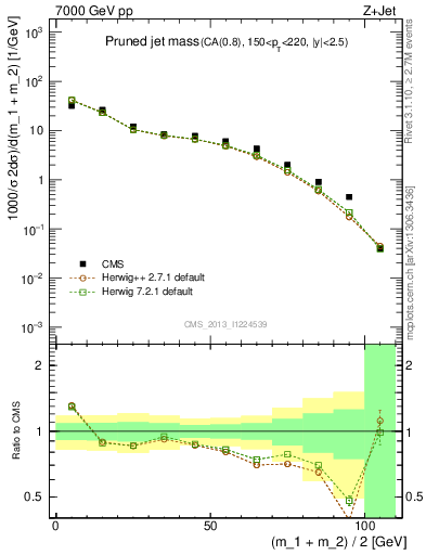 Plot of j.m.prun in 7000 GeV pp collisions