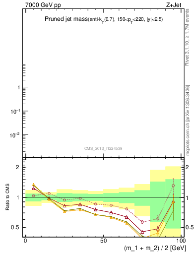 Plot of j.m.prun in 7000 GeV pp collisions