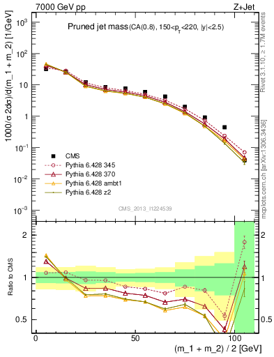 Plot of j.m.prun in 7000 GeV pp collisions