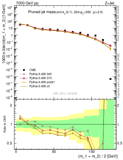 Plot of j.m.prun in 7000 GeV pp collisions