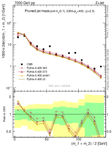 Plot of j.m.prun in 7000 GeV pp collisions