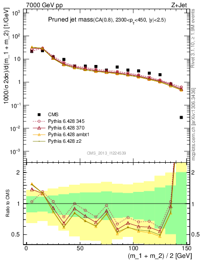 Plot of j.m.prun in 7000 GeV pp collisions