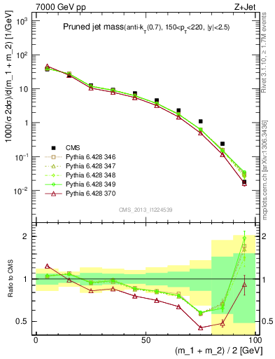 Plot of j.m.prun in 7000 GeV pp collisions