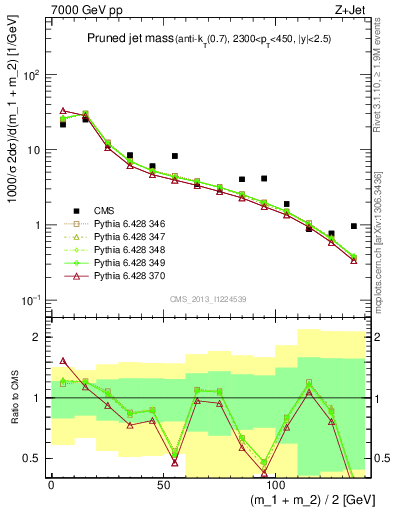 Plot of j.m.prun in 7000 GeV pp collisions