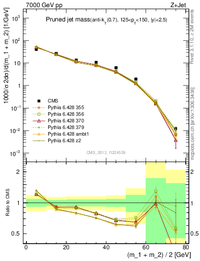 Plot of j.m.prun in 7000 GeV pp collisions