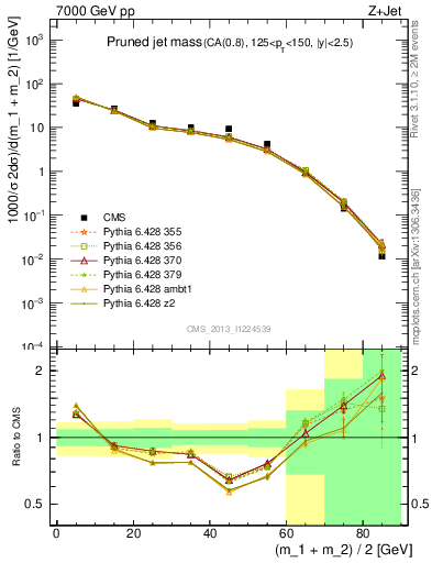 Plot of j.m.prun in 7000 GeV pp collisions
