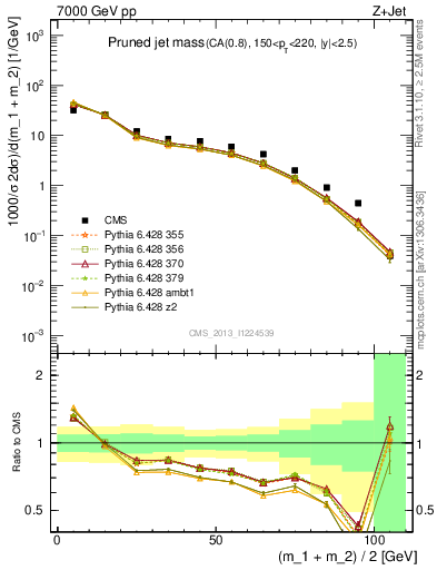 Plot of j.m.prun in 7000 GeV pp collisions