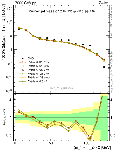 Plot of j.m.prun in 7000 GeV pp collisions