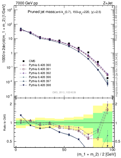 Plot of j.m.prun in 7000 GeV pp collisions