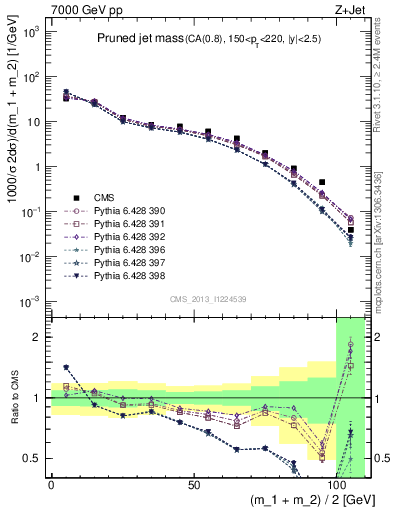 Plot of j.m.prun in 7000 GeV pp collisions