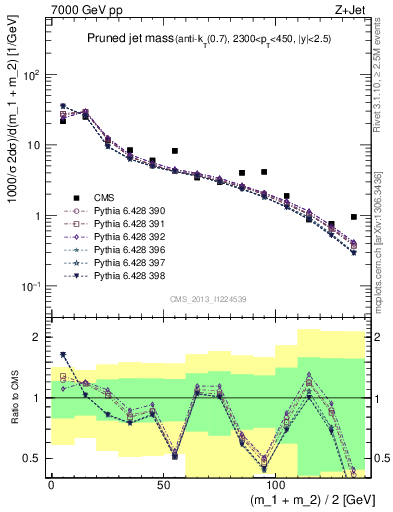 Plot of j.m.prun in 7000 GeV pp collisions