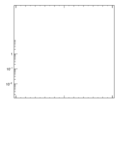 Plot of j.m.prun in 7000 GeV pp collisions