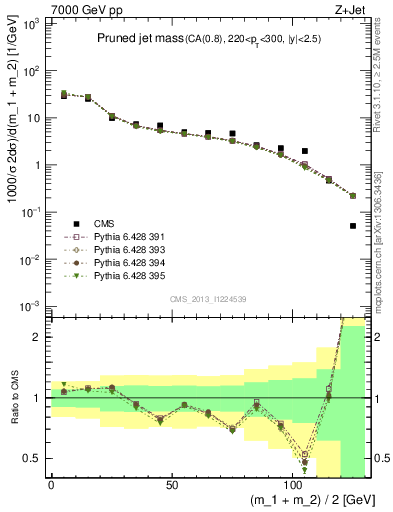 Plot of j.m.prun in 7000 GeV pp collisions