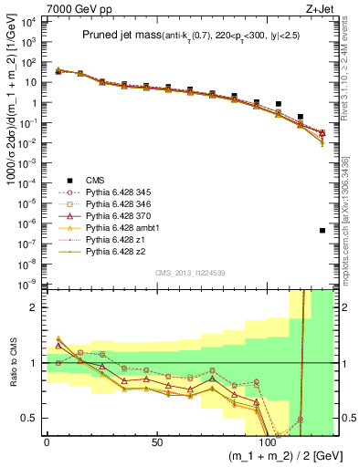 Plot of j.m.prun in 7000 GeV pp collisions