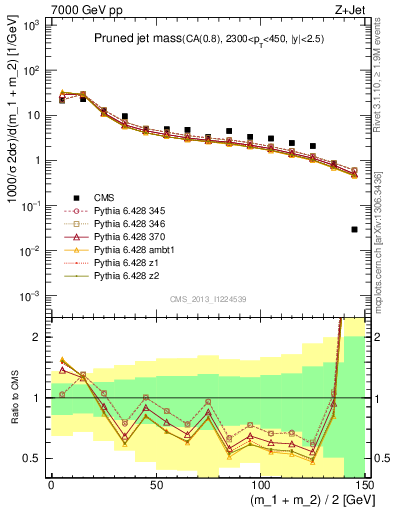 Plot of j.m.prun in 7000 GeV pp collisions