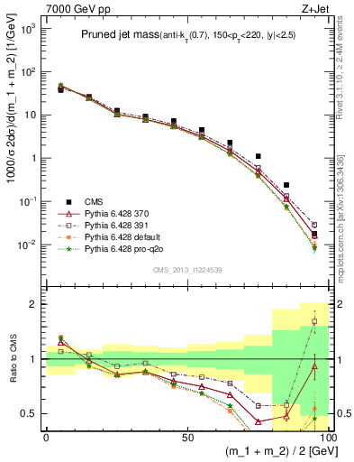 Plot of j.m.prun in 7000 GeV pp collisions